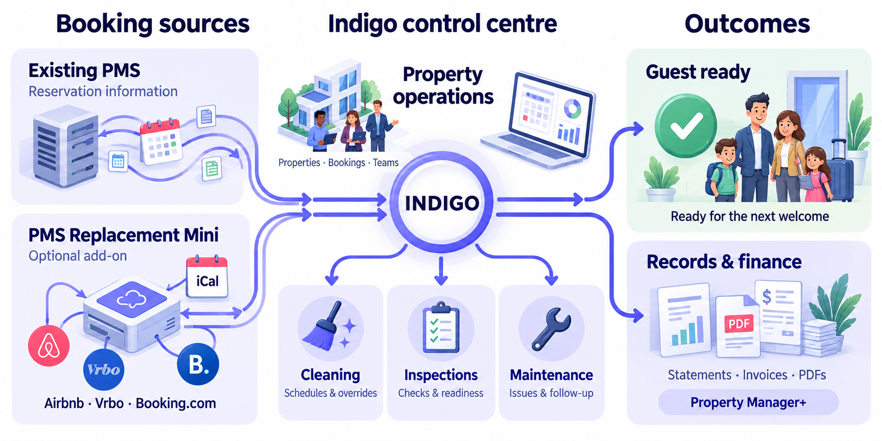 Indigo system flow: existing PMS and optional PMS Replacement Mini feed booking and property information into the Indigo control centre. Cleaning schedules, assignments and overrides, inspections and readiness checks, and maintenance follow-up lead to guest-ready properties and financial records including statements, invoices, expenses and PDFs.